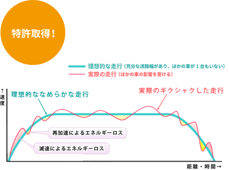 波状運転指数