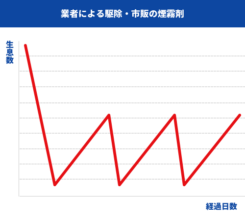 G・バスターと他の消毒方法と大きく違う点