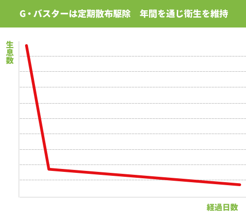 G・バスターと他の消毒方法と大きく違う点