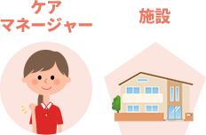 ケアマネージャーや施設側とのやりとりの間に立ち、最適な施設を紹介
