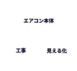 エアコン本体・工事・見える化