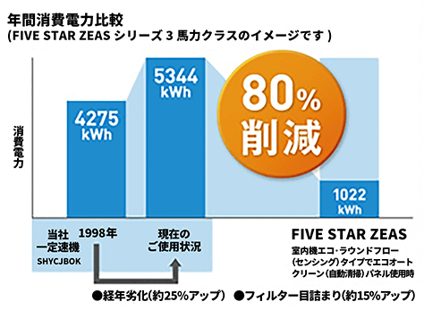 15年お使いのエアコンに比べて消費電力を最大80%削減