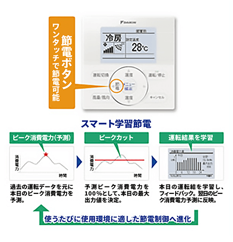 さらに、節電リモコンなら自動でかしこく15%節電