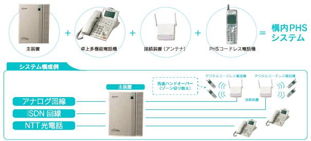 構内phsシステム Aida Link